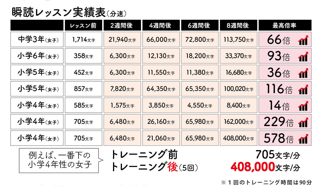 瞬読レッスン実績表